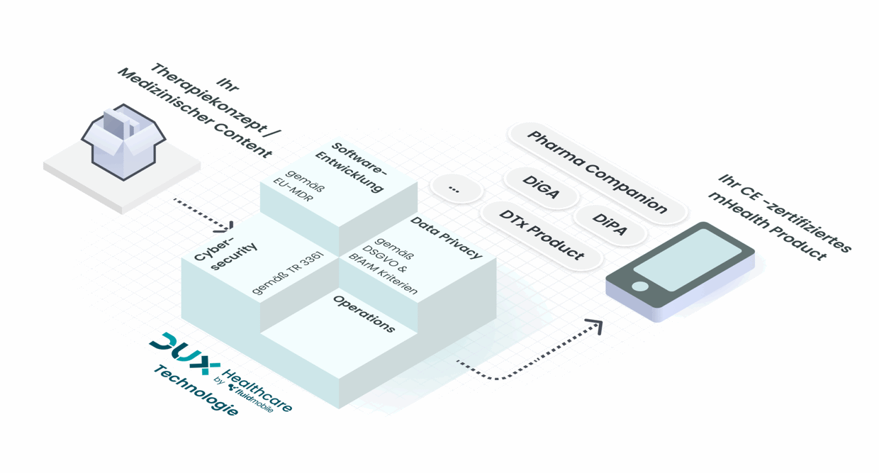 Der Kollaborationsprozess: DUX Healthcare als Technologieanbieter der mHealth Suite.